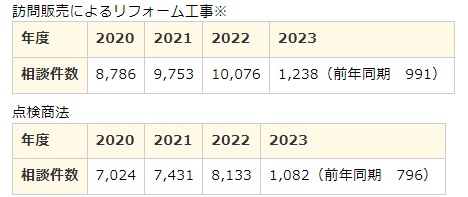 奈良の香芝市の株式会社ヨネヤの外壁塗装と屋根塗装の苦情件数