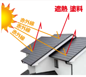 奈良の外壁塗装・屋根塗装は実績No.1安心のヨネヤのシルキーG2