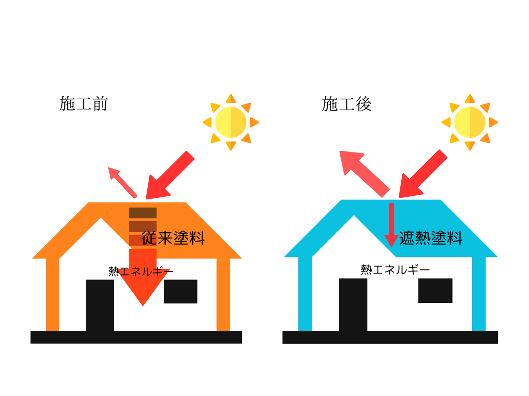 奈良の香芝市の株式会社ヨネヤの外壁塗装と屋根塗装の遮熱塗料