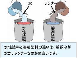 香芝市の株式会社ヨネヤの外壁塗装と屋根塗装の希釈