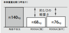 奈良の外壁塗装・屋根塗装は実績No.1安心のヨネヤのROOGA