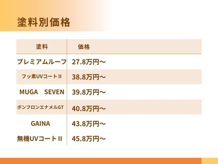 奈良の香芝市の株式会社ヨネヤの外壁塗装と屋根塗装の価格表