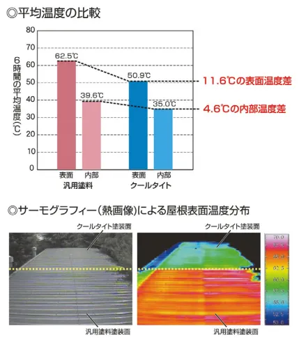奈良の外壁塗装・屋根塗装は実績No.1安心のヨネヤの遮熱塗装の温度比較
