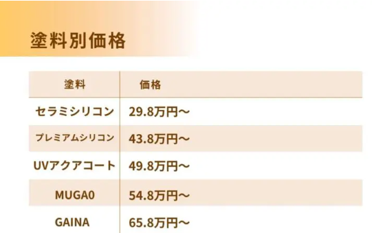 奈良の香芝市の株式会社ヨネヤの外壁塗装と屋根塗装の価格表